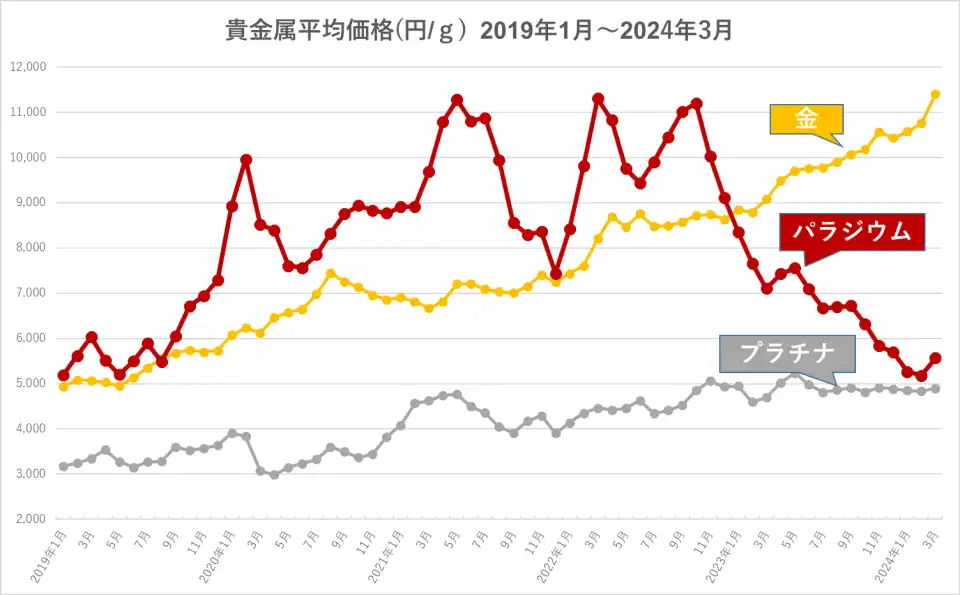 貴金属平均価格グラフ